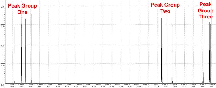 peak group one is at 5.988 ppm. peak group two is at 5.197 ppm. peak group 3 is at 4.998 ppm