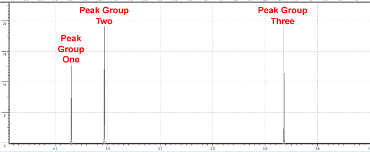 peak group one is at 3.85 ppm. peak group two is at 3.532 ppm. peak group three is at 1.82 ppm. 