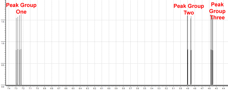 peak group one is at 7.26 ppm. peak group two is at 4.879 ppm. peak group three is at 4.563 ppm.