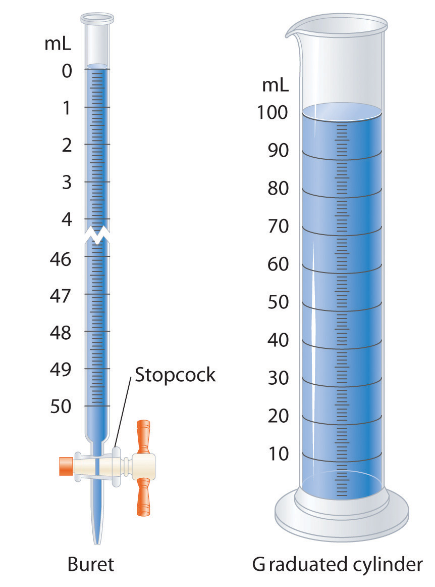 buret with stopcock at the bottom and graduated cylinder