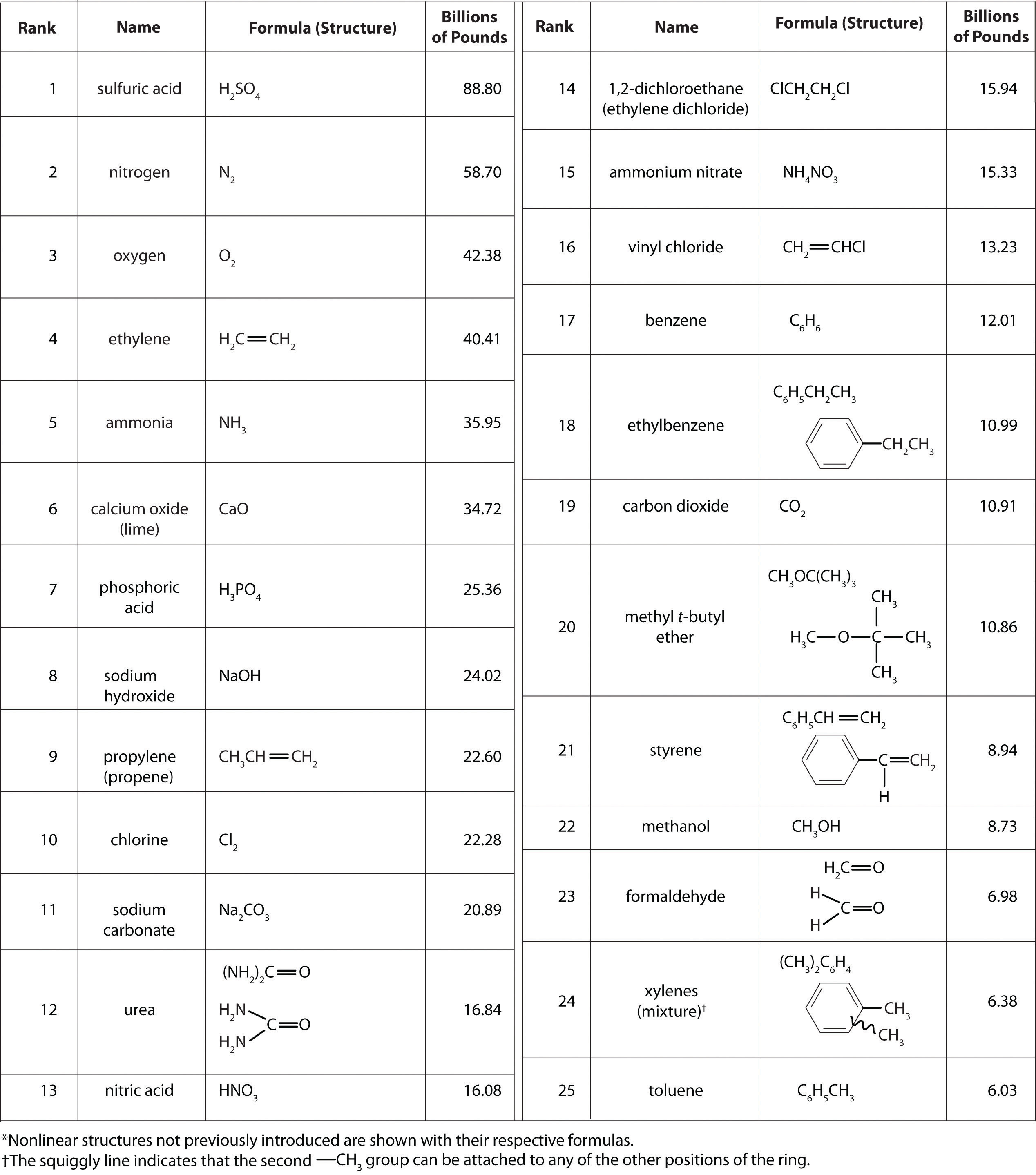 industrially-important-chemicals