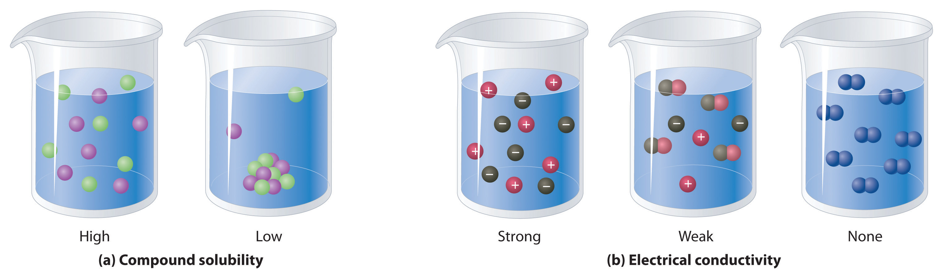 solved-how-to-determine-most-soluble-in-water-course-hero