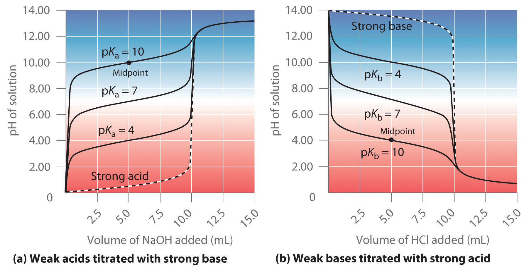 determining-the-ph-of-a-strong-acid-weak-base-solution-chemistry