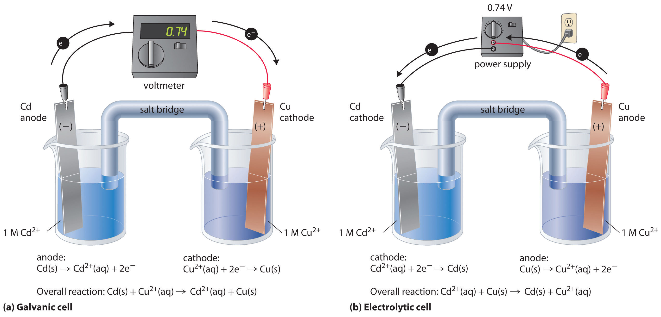 electrolysis